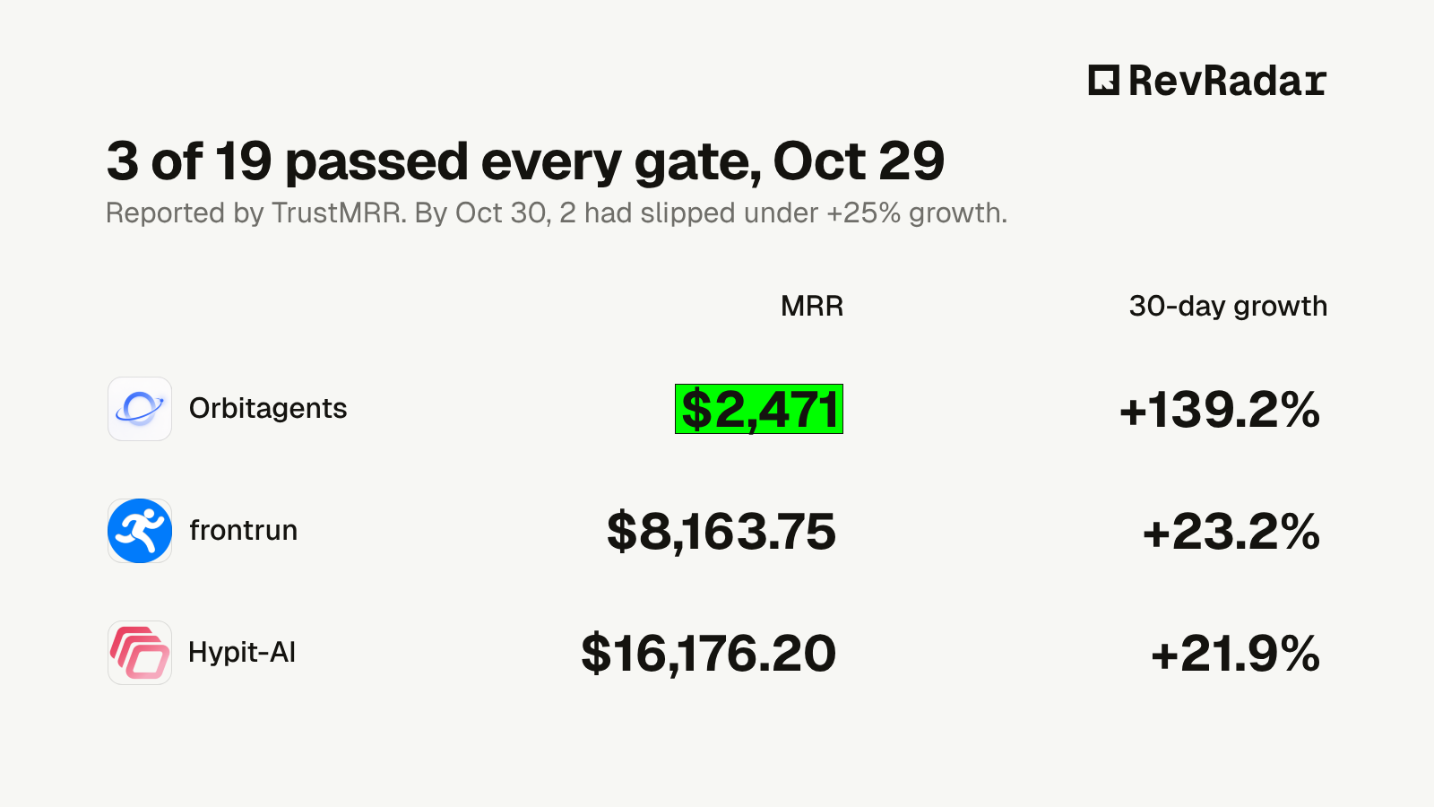 3 of 19 passed every gate, Oct 29: Orbitagents $2,471 MRR, +139.2% in 30 days; frontrun $8,163.75, +23.2%; Hypit-AI $16,176.20, +21.9%. Reported by TrustMRR.