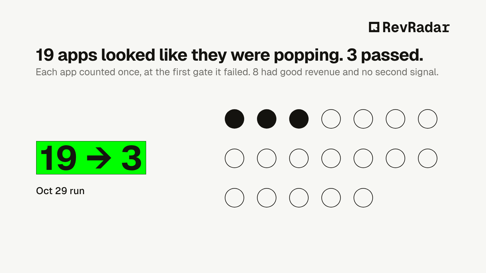 19 apps looked like they were popping. 3 passed every gate in the Oct 29 run: 19 to 3.