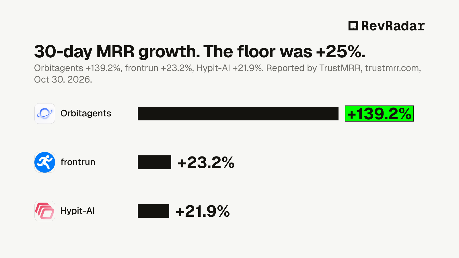 30-day MRR growth, floor +25%: Orbitagents +139.2%, frontrun +23.2%, Hypit-AI +21.9%. Reported by TrustMRR, Oct 30, 2026.