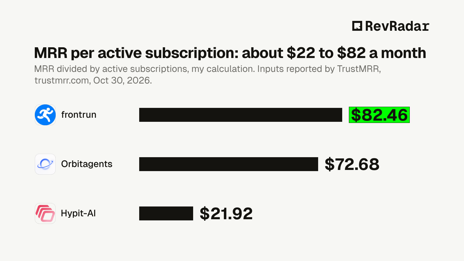 MRR per active subscription: frontrun $82.46, Orbitagents $72.68, Hypit-AI $21.92 a month. My calculation from figures reported by TrustMRR, Oct 30, 2026.