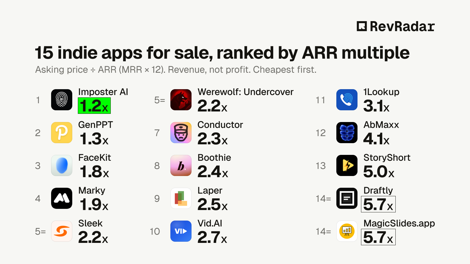15 indie apps for sale, ranked by ARR multiple. Asking price ÷ ARR (MRR × 12). Revenue, not profit. Cheapest first.