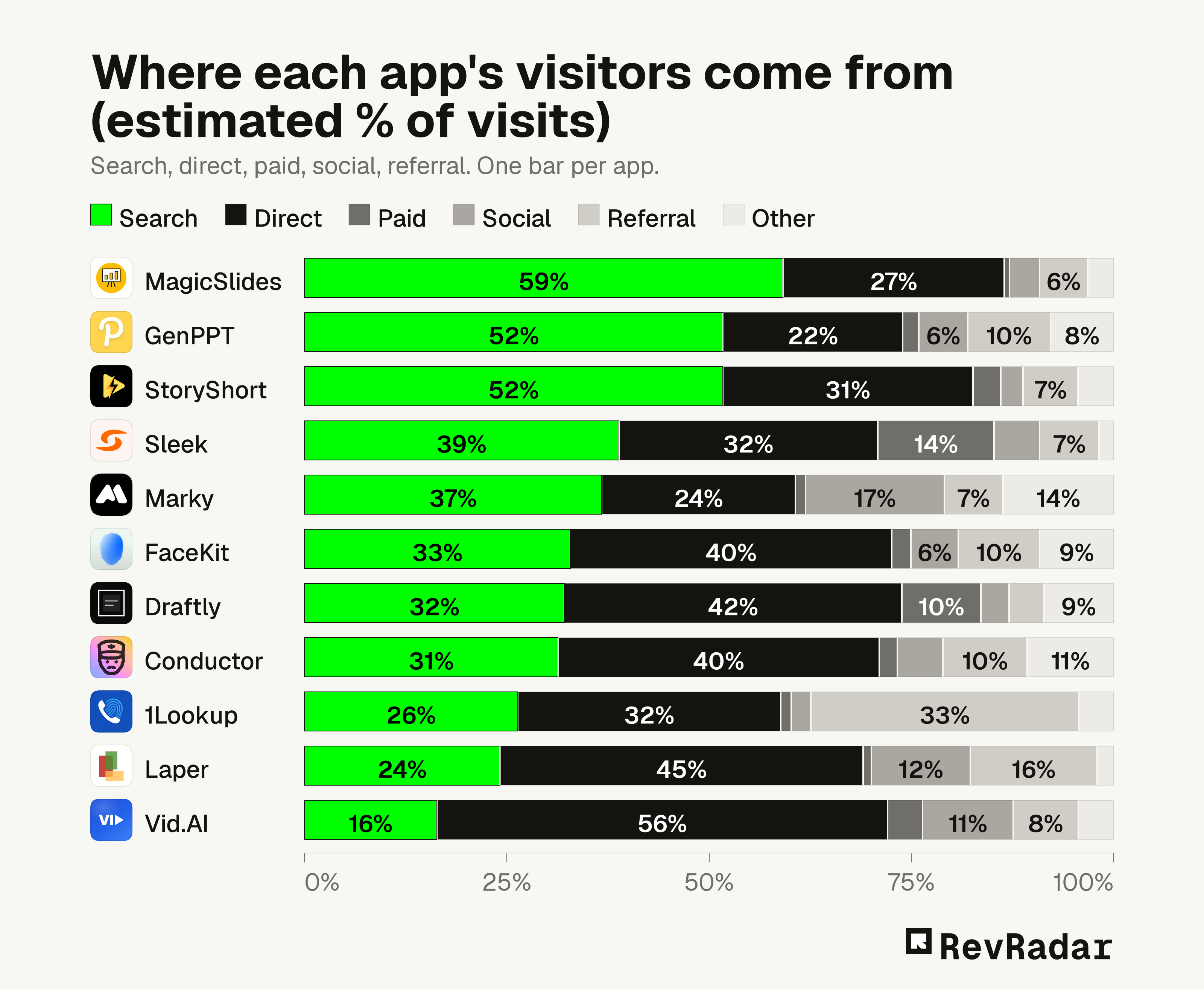 Where each app's visitors come from (estimated % of visits). Search, direct, paid, social, referral. One bar per app.
