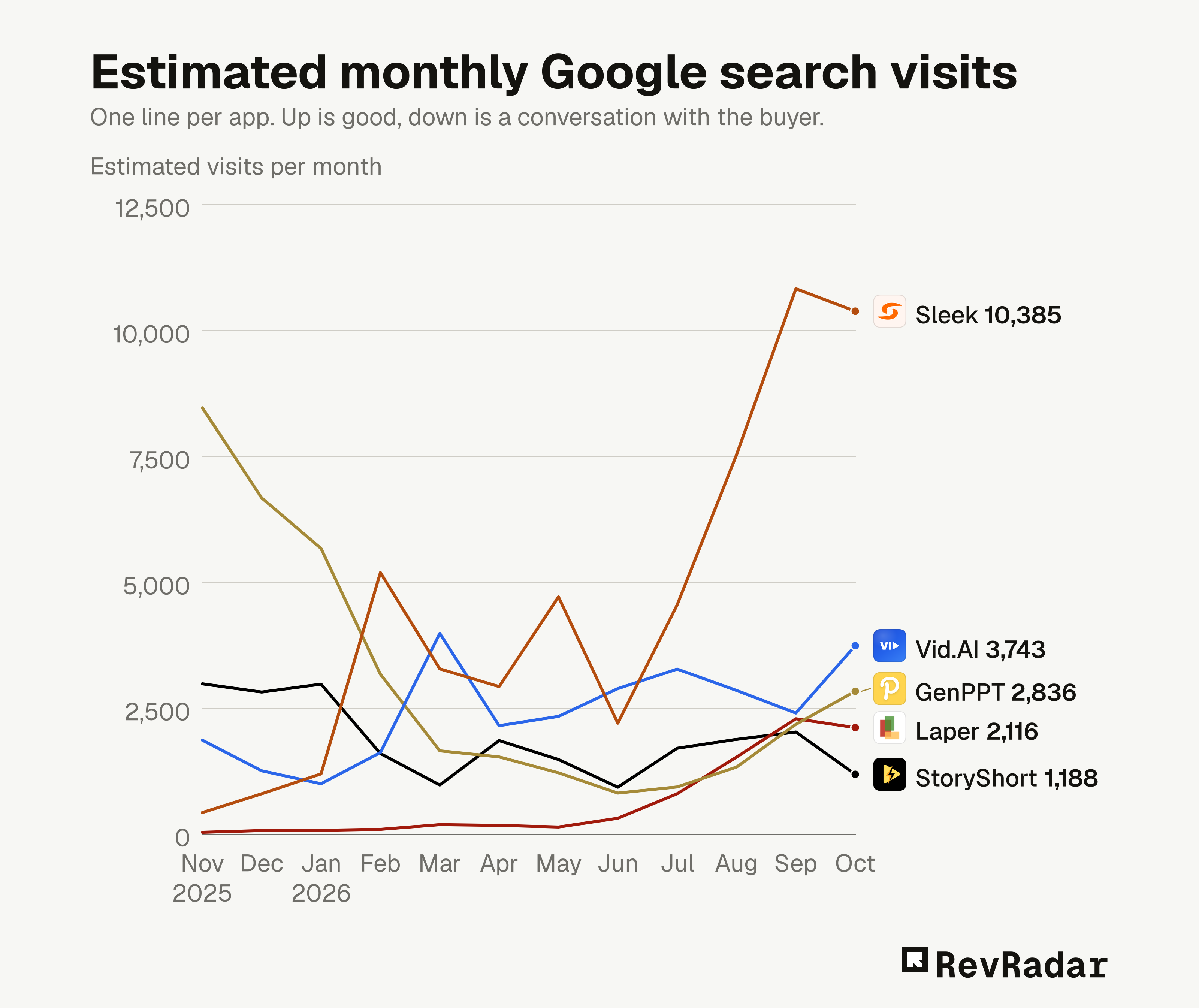 Estimated monthly Google search visits. One line per app. Up is good, down is a conversation with the buyer.
