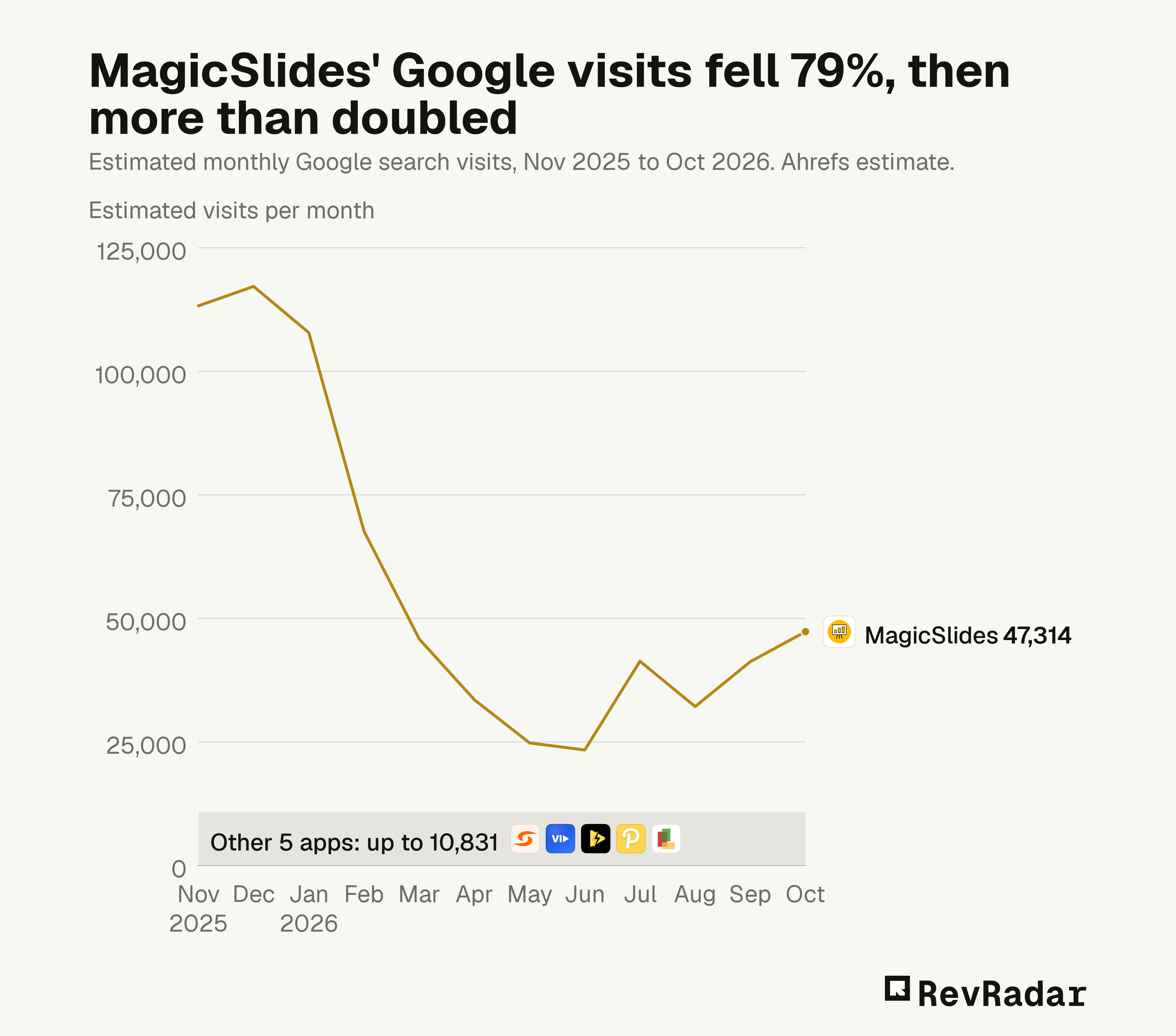 MagicSlides' Google visits fell 79%, then more than doubled. Estimated monthly Google search visits, Nov 2025 to Oct 2026. Ahrefs estimate.