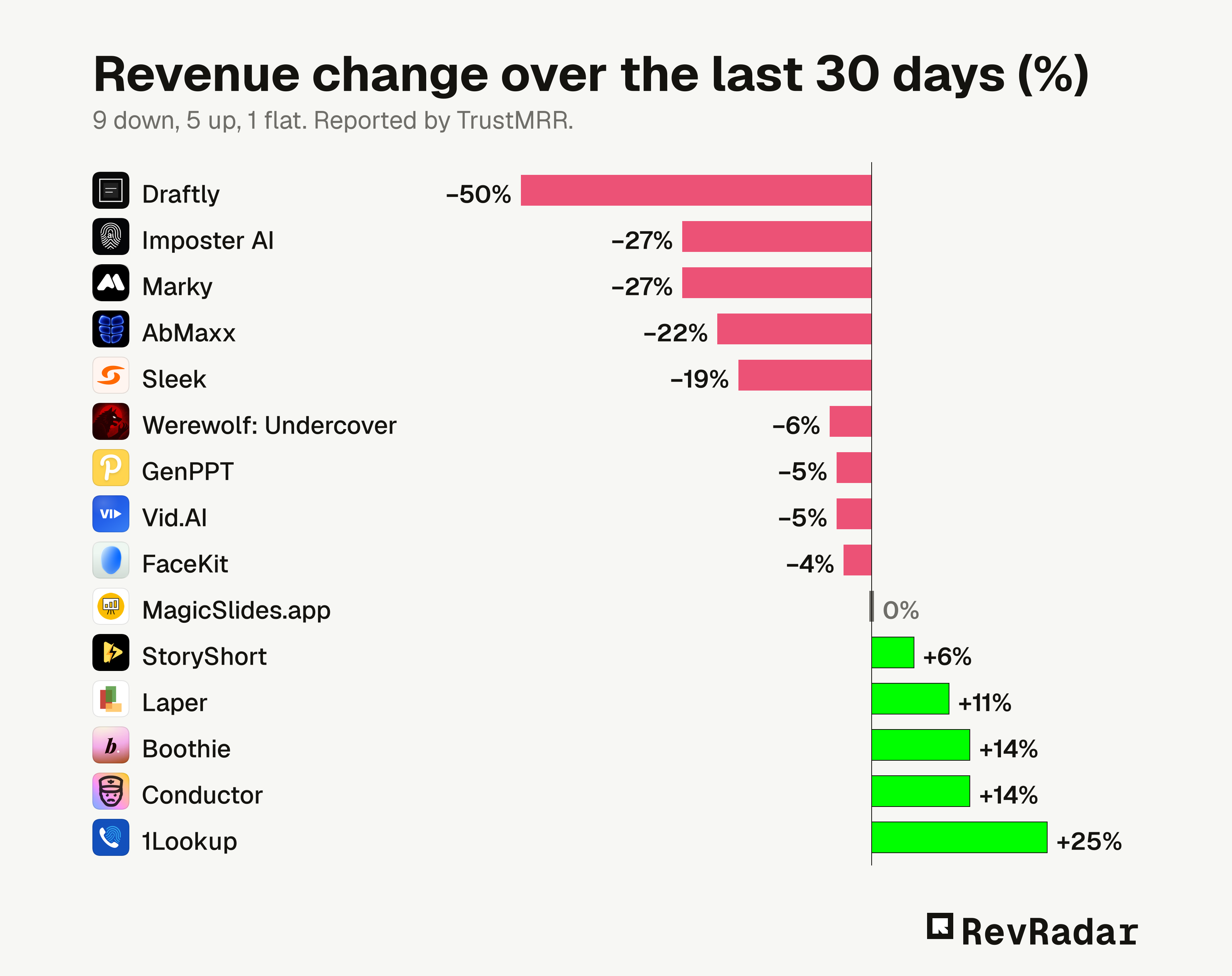 Revenue change over the last 30 days (%). 9 down, 5 up, 1 flat. Reported by TrustMRR.