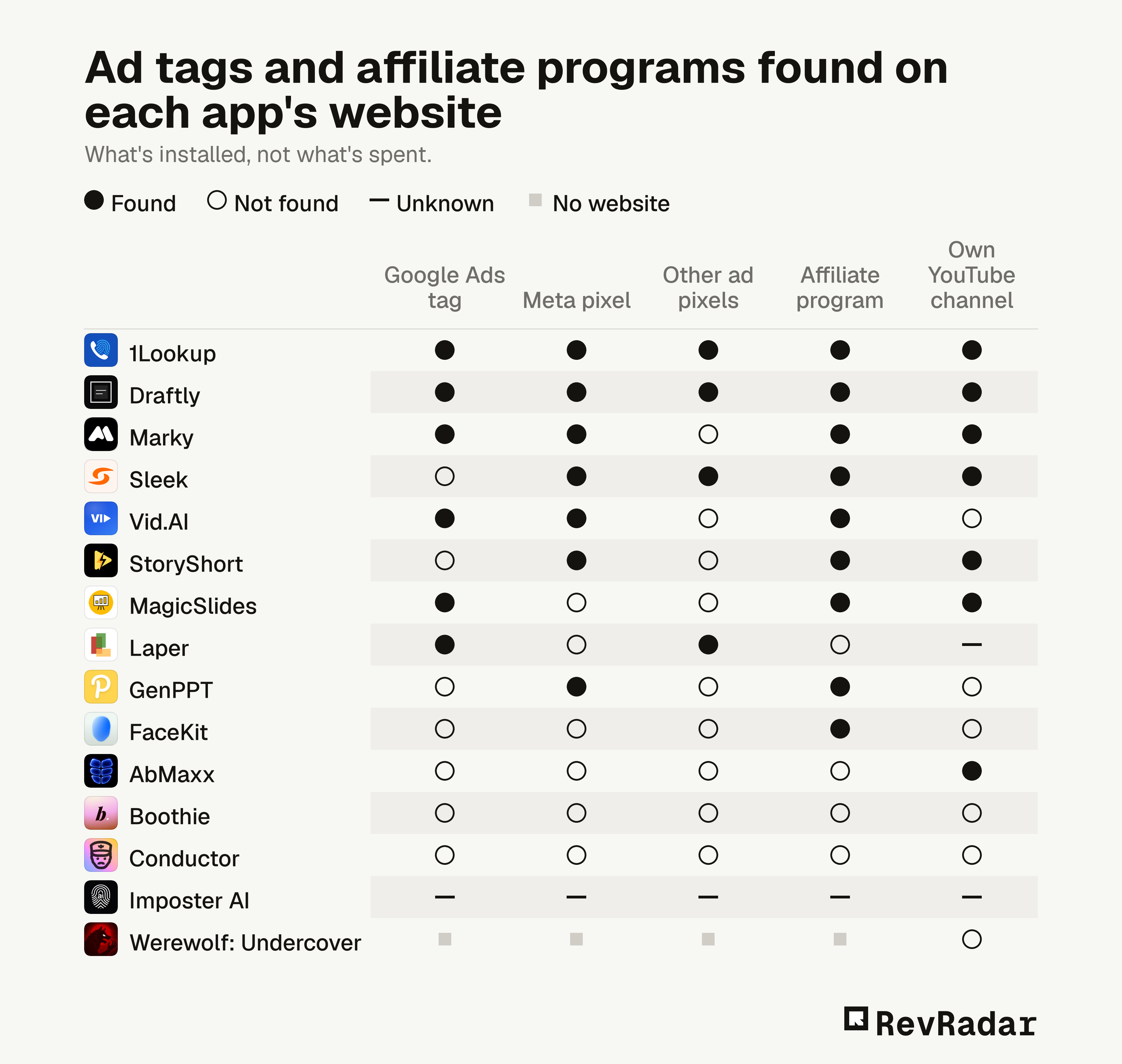 Ad tags and affiliate programs found on each app's website. What's installed, not what's spent.