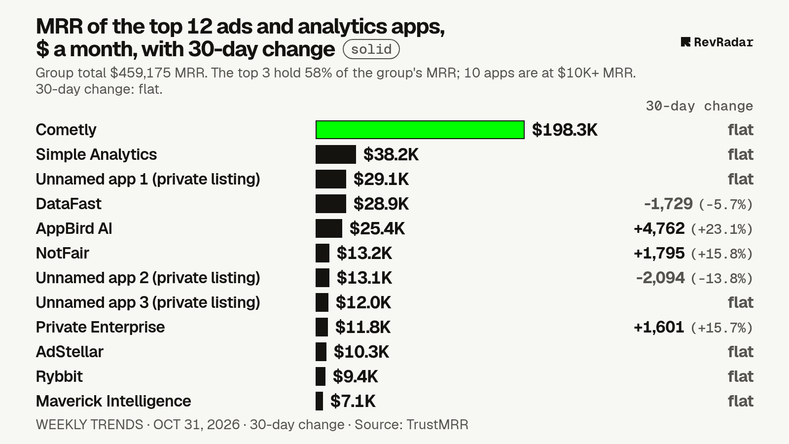 Bar chart of the top 12 apps in ads and marketing analytics by monthly revenue on Oct 31, 2026, each labelled with its 30-day change. Group total $459,175 a month, flat over 30 days. Biggest gain: AppBird AI, +$4,762.