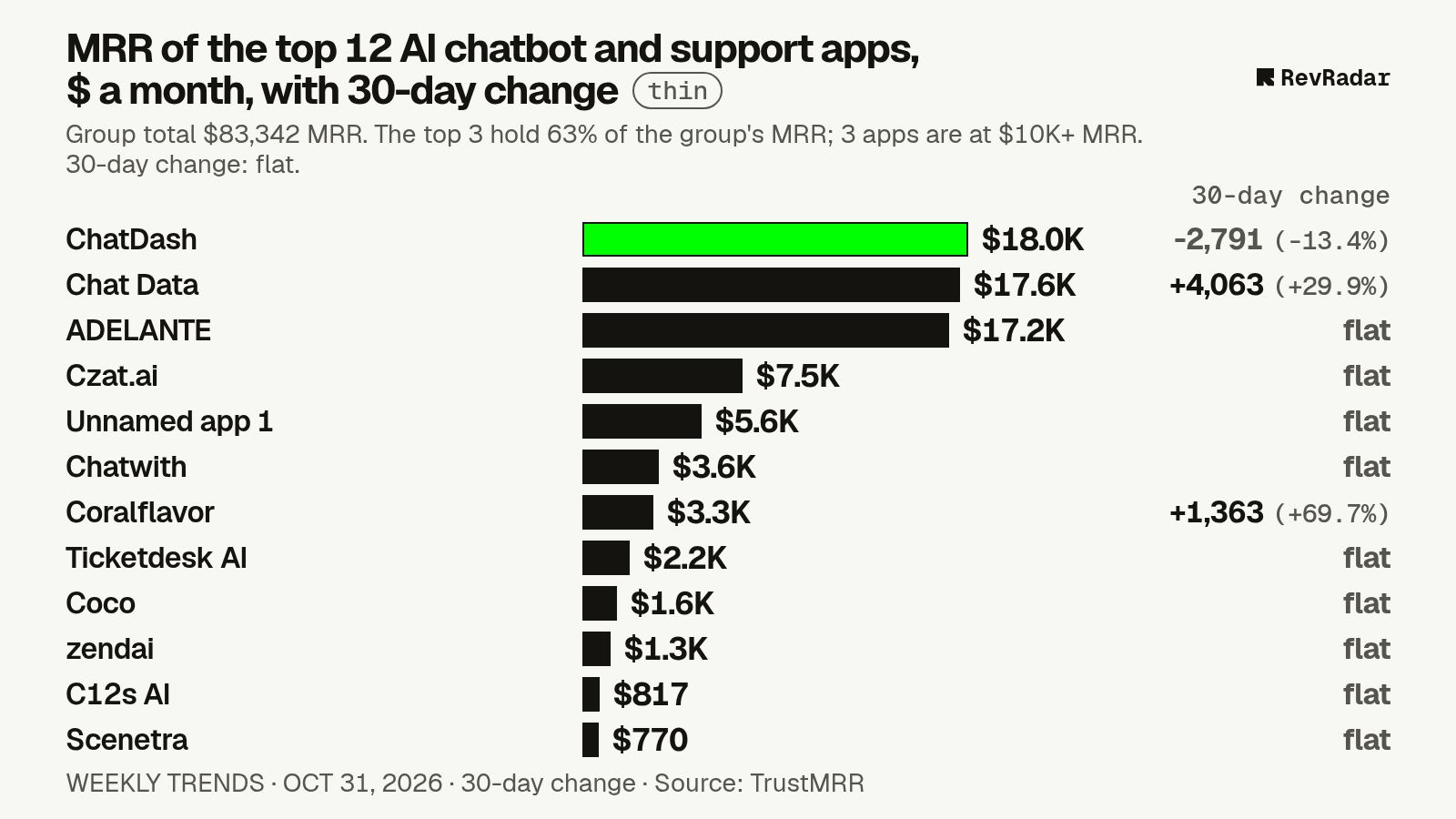 Bar chart of the top 12 apps in AI chatbot and support by monthly revenue on Oct 31, 2026, each labelled with its 30-day change. Group total $83,342 a month, flat over 30 days. Biggest gain: Chat Data, +$4,063.