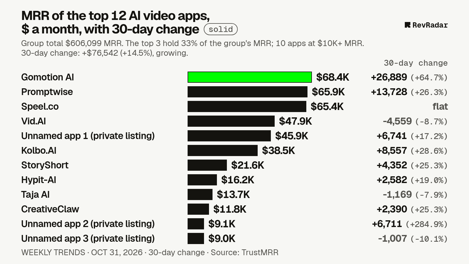Bar chart of the top 12 apps in AI video by monthly revenue on Oct 31, 2026, each labelled with its 30-day change. Group total $606,099 a month, growing over 30 days at +$76,542 (+14.5%). Biggest gain: Gomotion AI, +$26,889.
