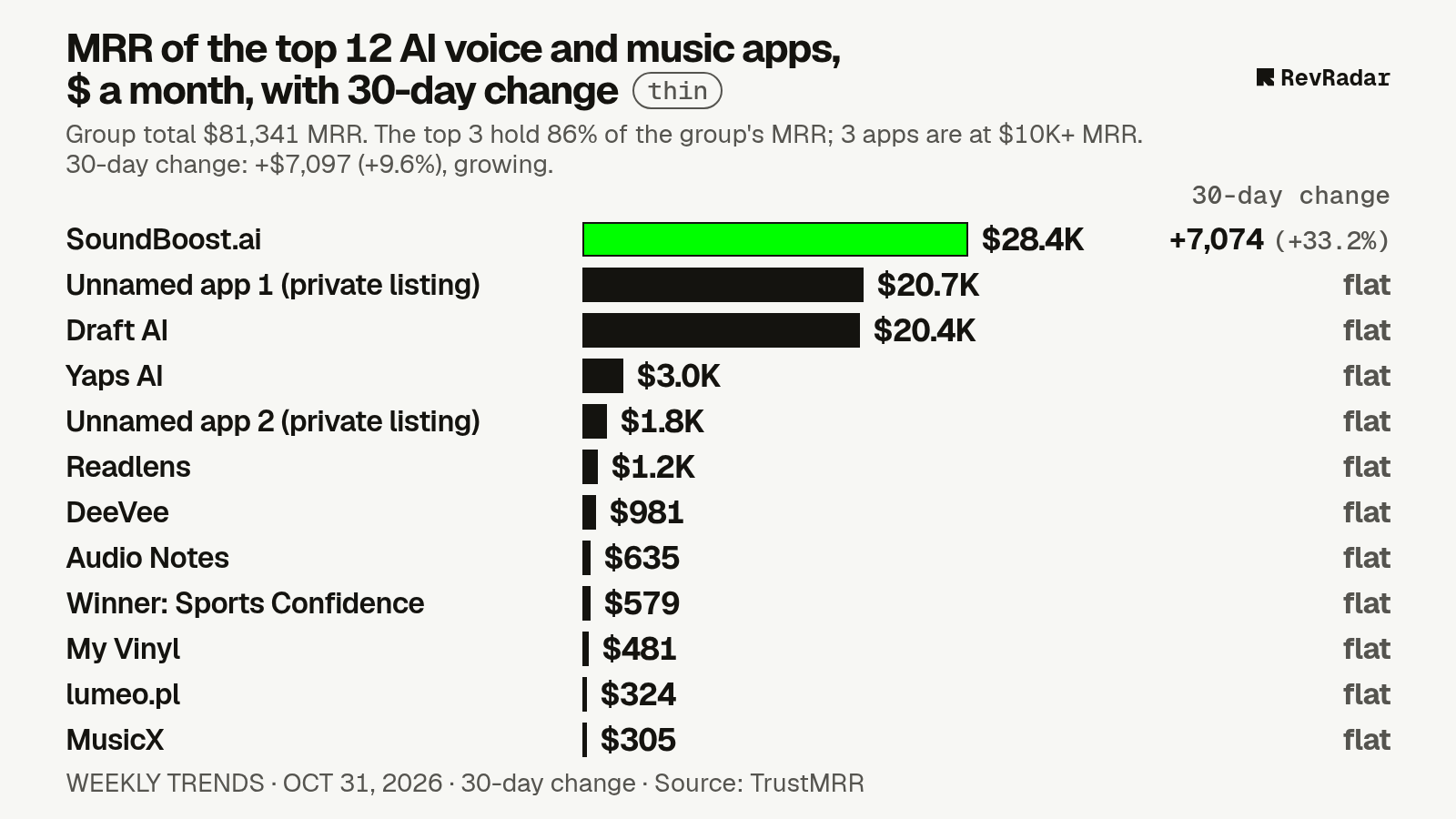 Bar chart of the top 12 apps in AI voice, audio and music by monthly revenue on Oct 31, 2026, each labelled with its 30-day change. Group total $81,341 a month, growing over 30 days at +$7,097 (+9.6%). Biggest gain: SoundBoost.ai, +$7,074.