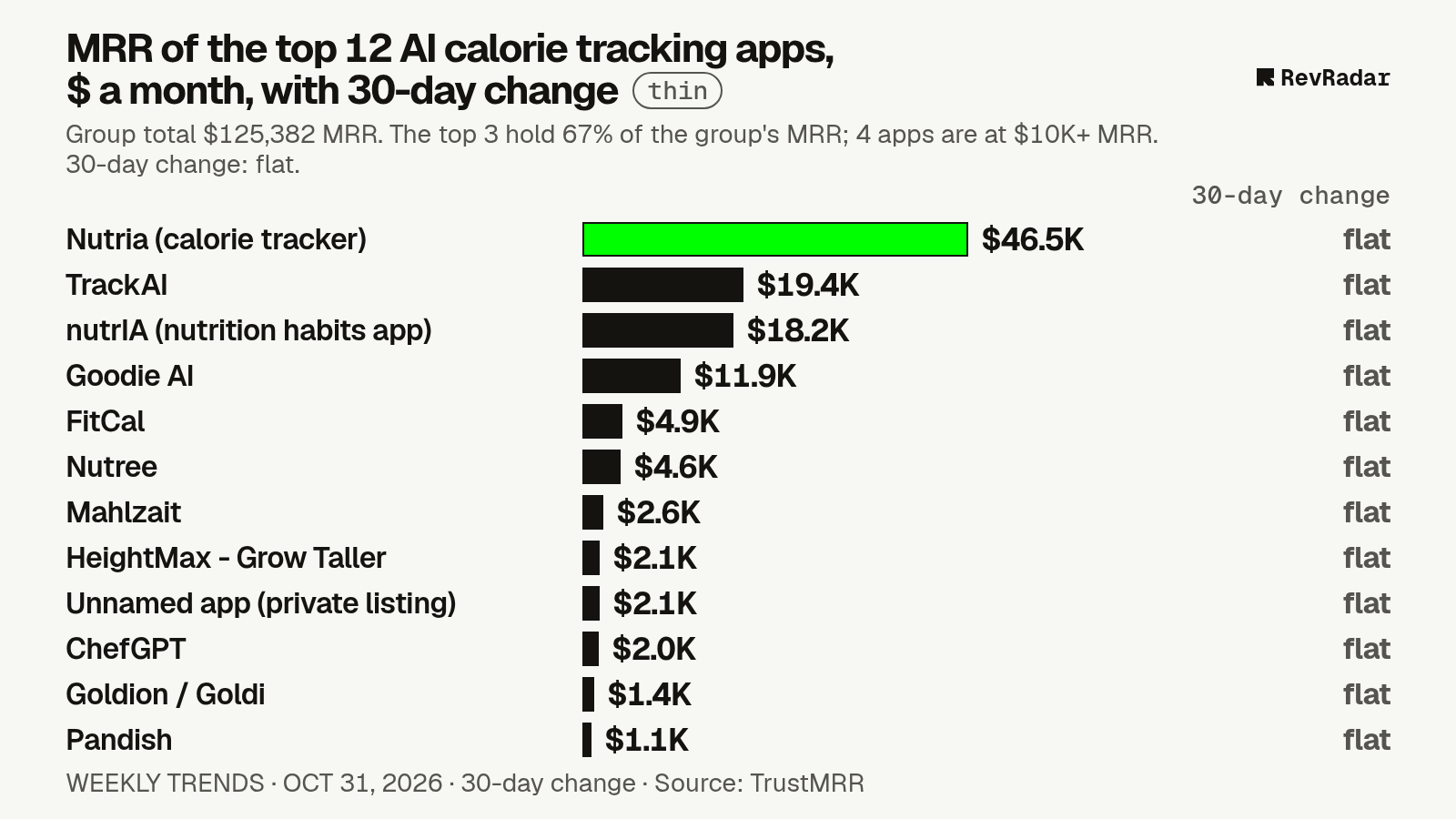 Bar chart of the top 12 apps in AI calorie tracking by monthly revenue on Oct 31, 2026, each labelled with its 30-day change. Group total $125,382 a month, flat over 30 days. No app gained $1,000 and 5% or more.