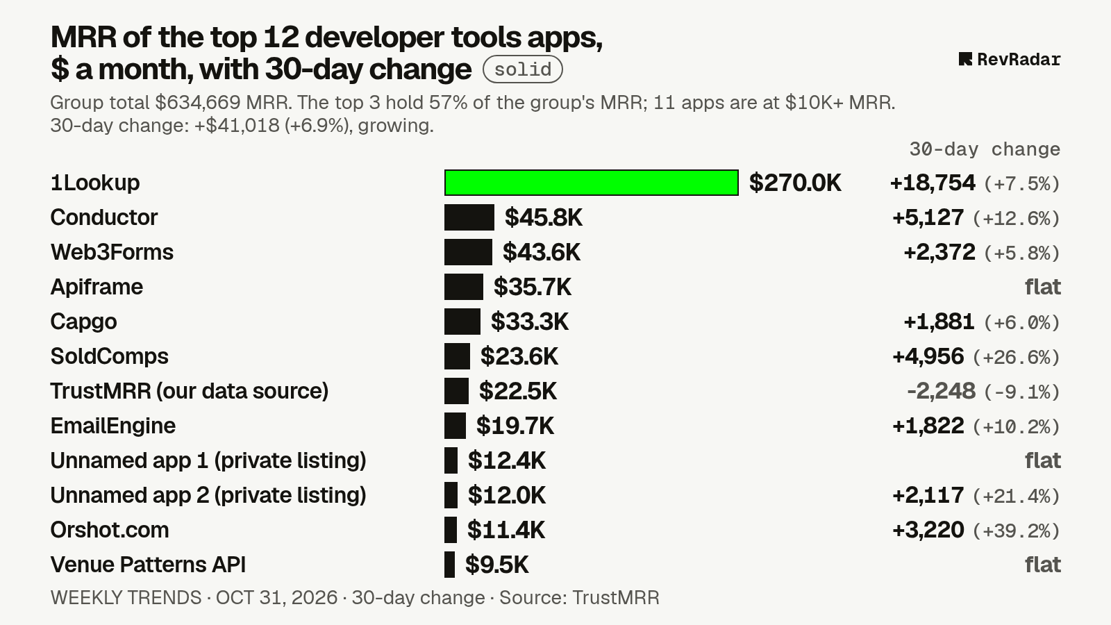 Bar chart of the top 12 apps in developer tools by monthly revenue on Oct 31, 2026, each labelled with its 30-day change. Group total $634,669 a month, growing over 30 days at +$41,018 (+6.9%). Biggest gain: 1Lookup, +$18,754.
