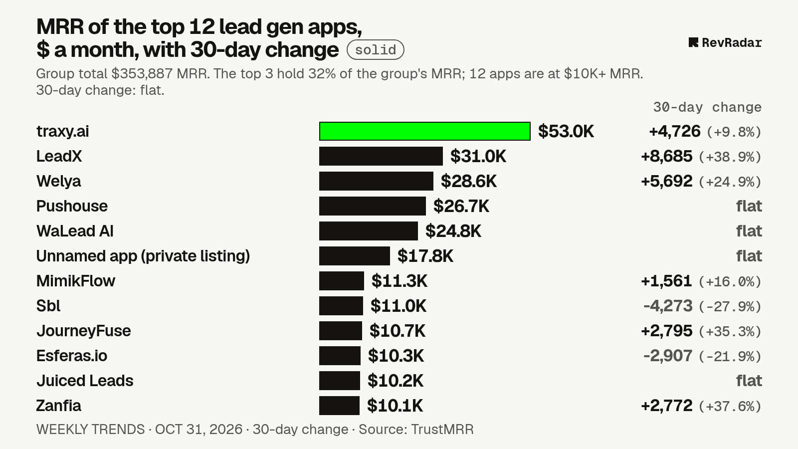 Bar chart of the top 12 apps in lead gen by monthly revenue on Oct 31, 2026, each labelled with its 30-day change. Group total $353,887 a month, flat over 30 days. Biggest gain: LeadX, +$8,685.