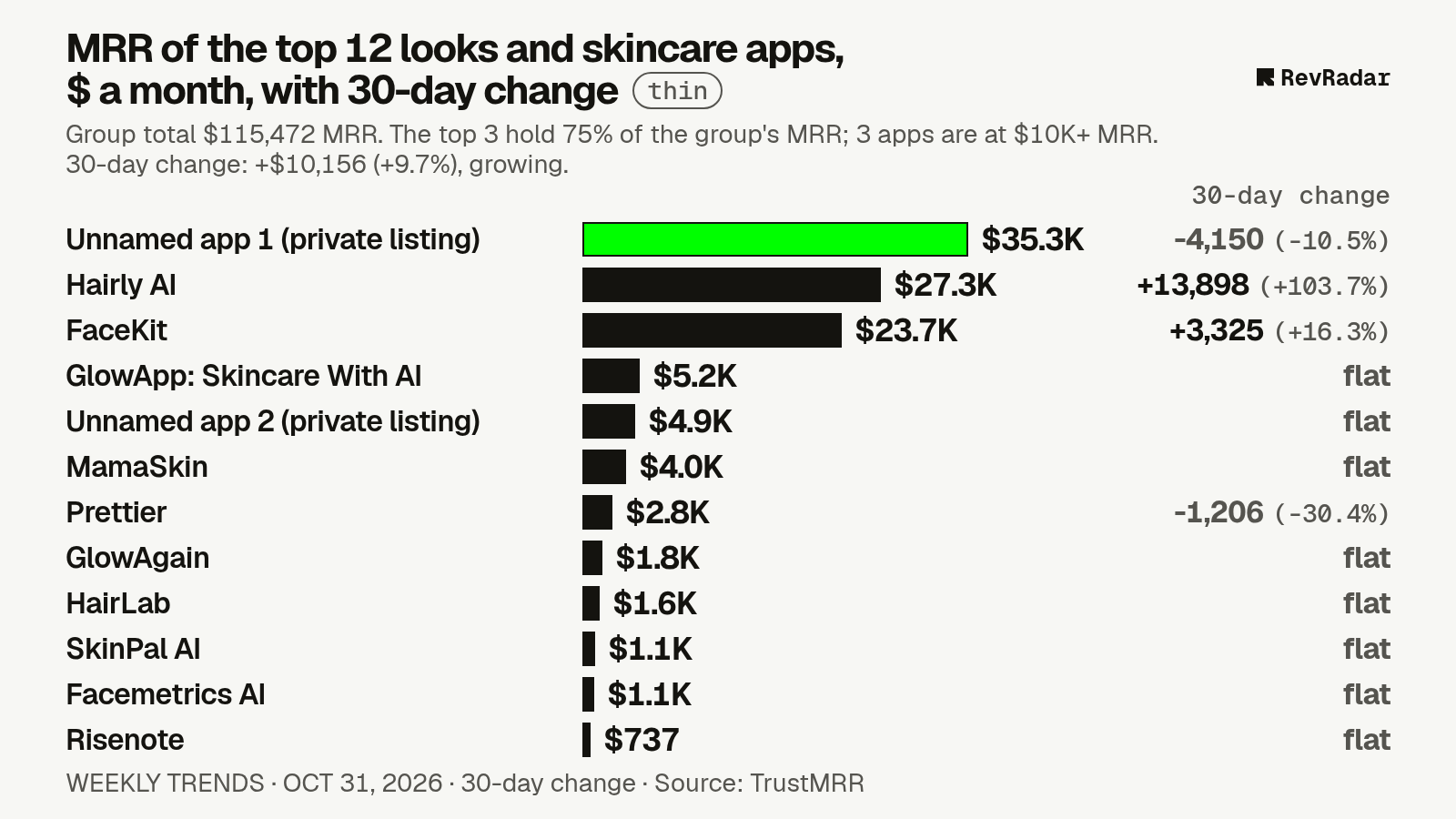 Bar chart of the top 12 apps in looks and skincare by monthly revenue on Oct 31, 2026, each labelled with its 30-day change. Group total $115,472 a month, growing over 30 days at +$10,156 (+9.7%). Biggest gain: Hairly AI, +$13,898.