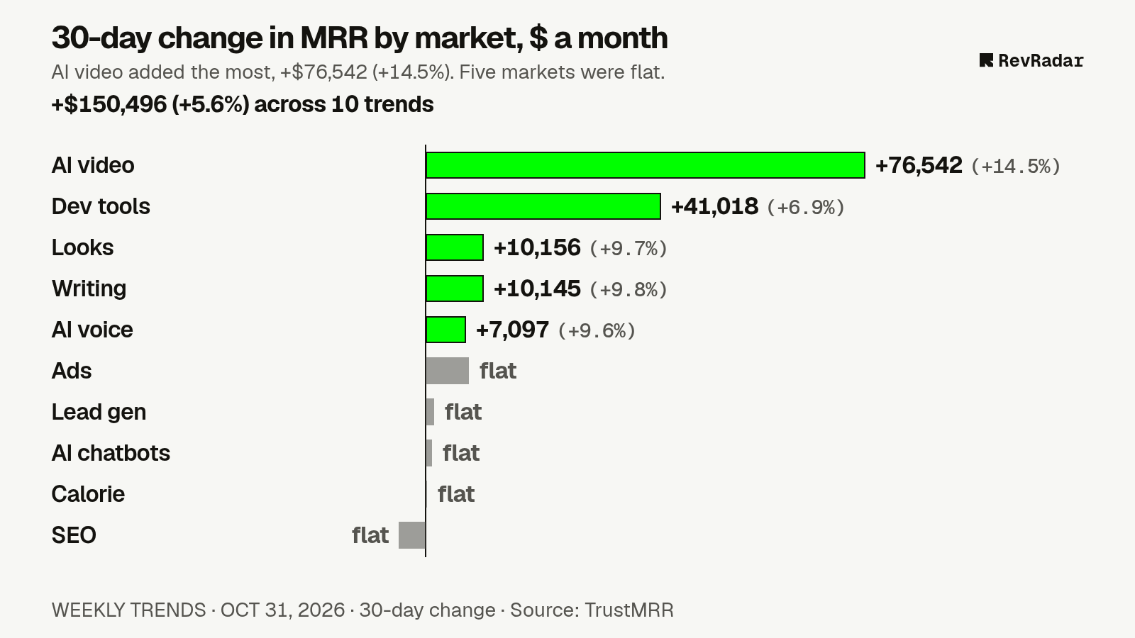 Bar chart of the 30-day change in monthly revenue for 10 markets of small AI apps, as of Oct 31, 2026. Together they added $150,496 a month (+5.6%). AI video added the most, $76,542 (+14.5%), then developer tools, $41,018 (+6.9%). Five markets were flat.