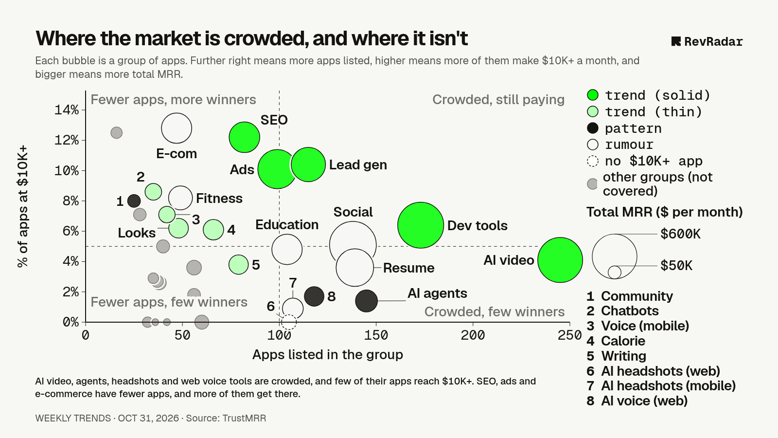 Where the market is crowded, and where it isn't. Each bubble is a group of apps. Further right means more apps listed, higher means more of them make $10K+ a month, and bigger means more total MRR.