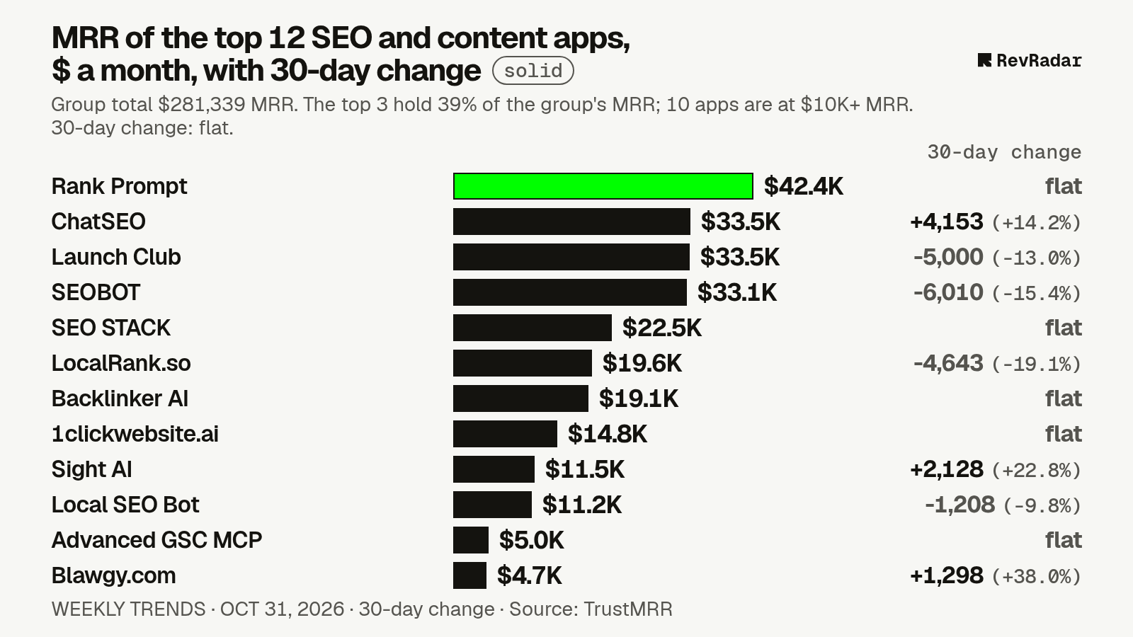 Bar chart of the top 12 apps in SEO and content by monthly revenue on Oct 31, 2026, each labelled with its 30-day change. Group total $281,339 a month, flat over 30 days. Biggest gain: ChatSEO, +$4,153.