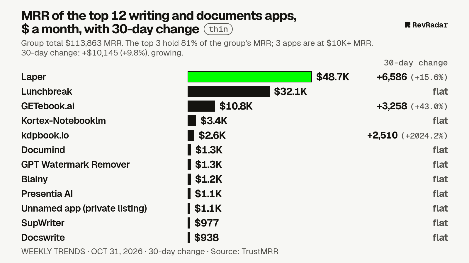 Bar chart of the top 12 apps in writing and documents by monthly revenue on Oct 31, 2026, each labelled with its 30-day change. Group total $113,863 a month, growing over 30 days at +$10,145 (+9.8%). Biggest gain: Laper, +$6,586.