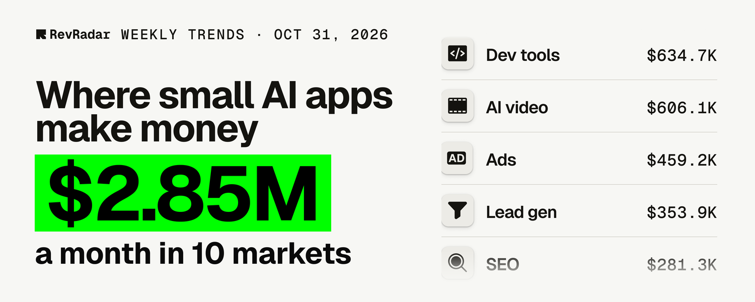 RevRadar Weekly Trends, Oct 31, 2026: Where small AI apps make money. $2.85M a month in 10 markets. Dev tools $634.7K, AI video $606.1K, Ads $459.2K, Lead gen $353.9K, SEO $281.3K.